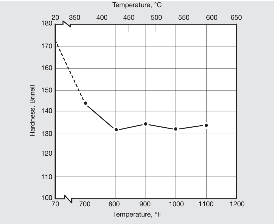 Inconel 600 Hot hardness of hot-rolled material.