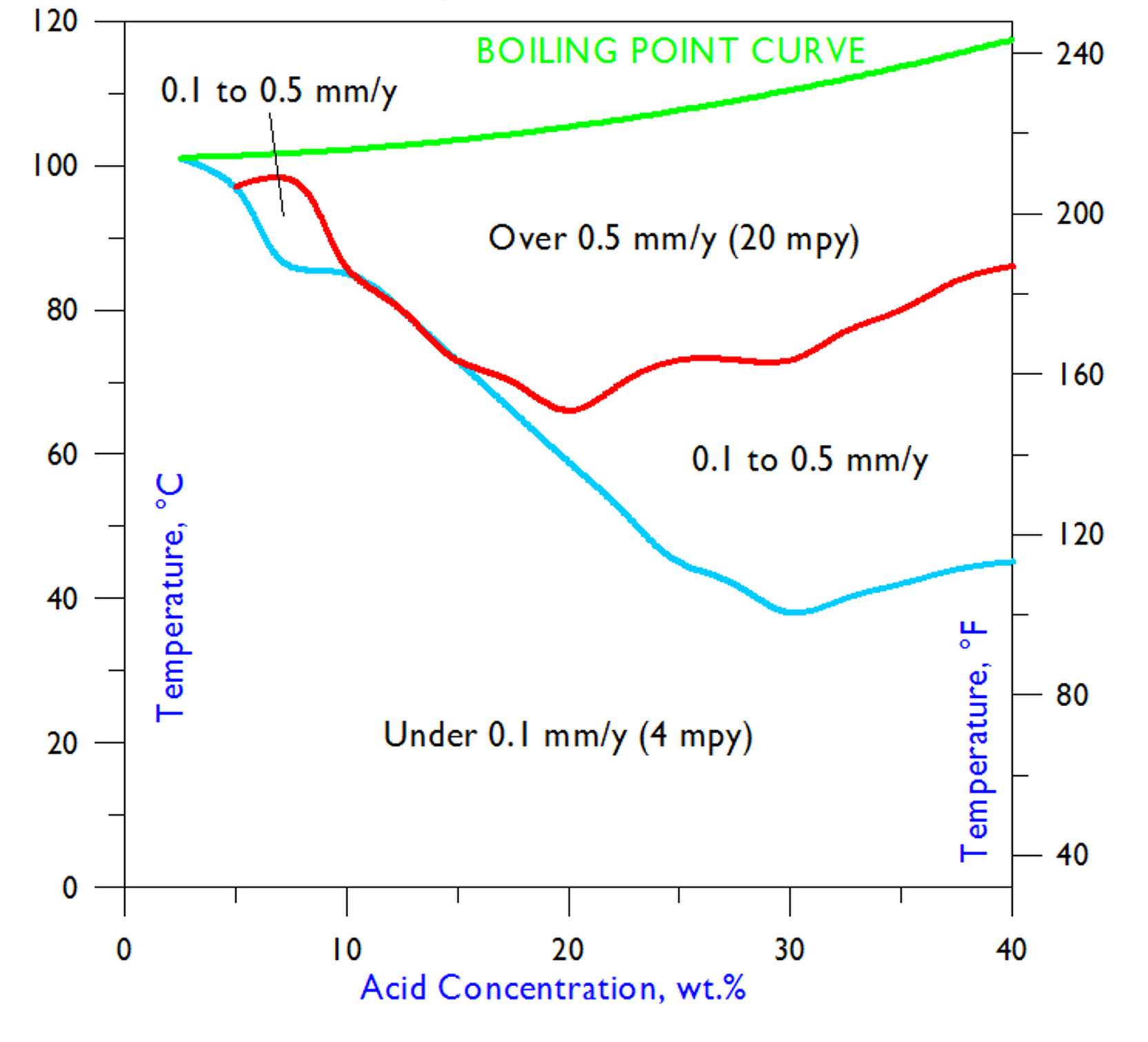 Iso-Corrosion Diagram for C-22® Alloy in Hydrobromic Acid