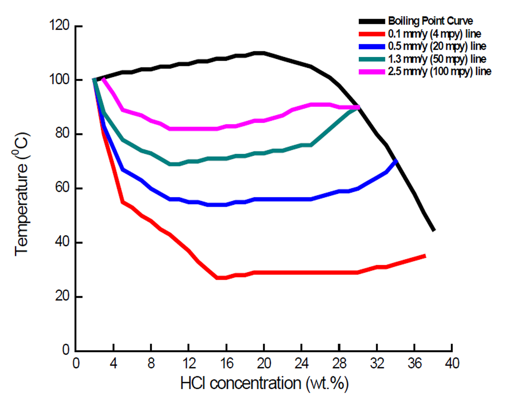 Iso-Corrosion Diagram for C-22® Alloy in Hydrochloric Acid