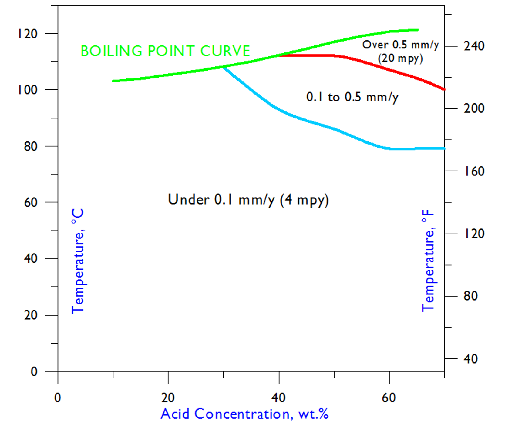 Iso-Corrosion Diagram for C-22® Alloy in Nitric Acid
