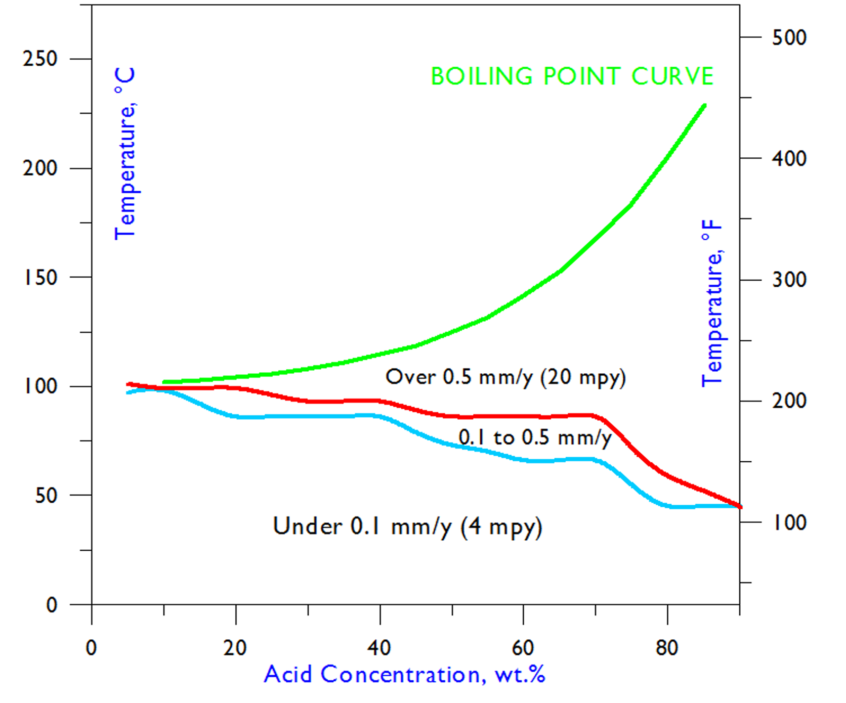 Iso-Corrosion Diagram for G-30 in Sulfuric Acid