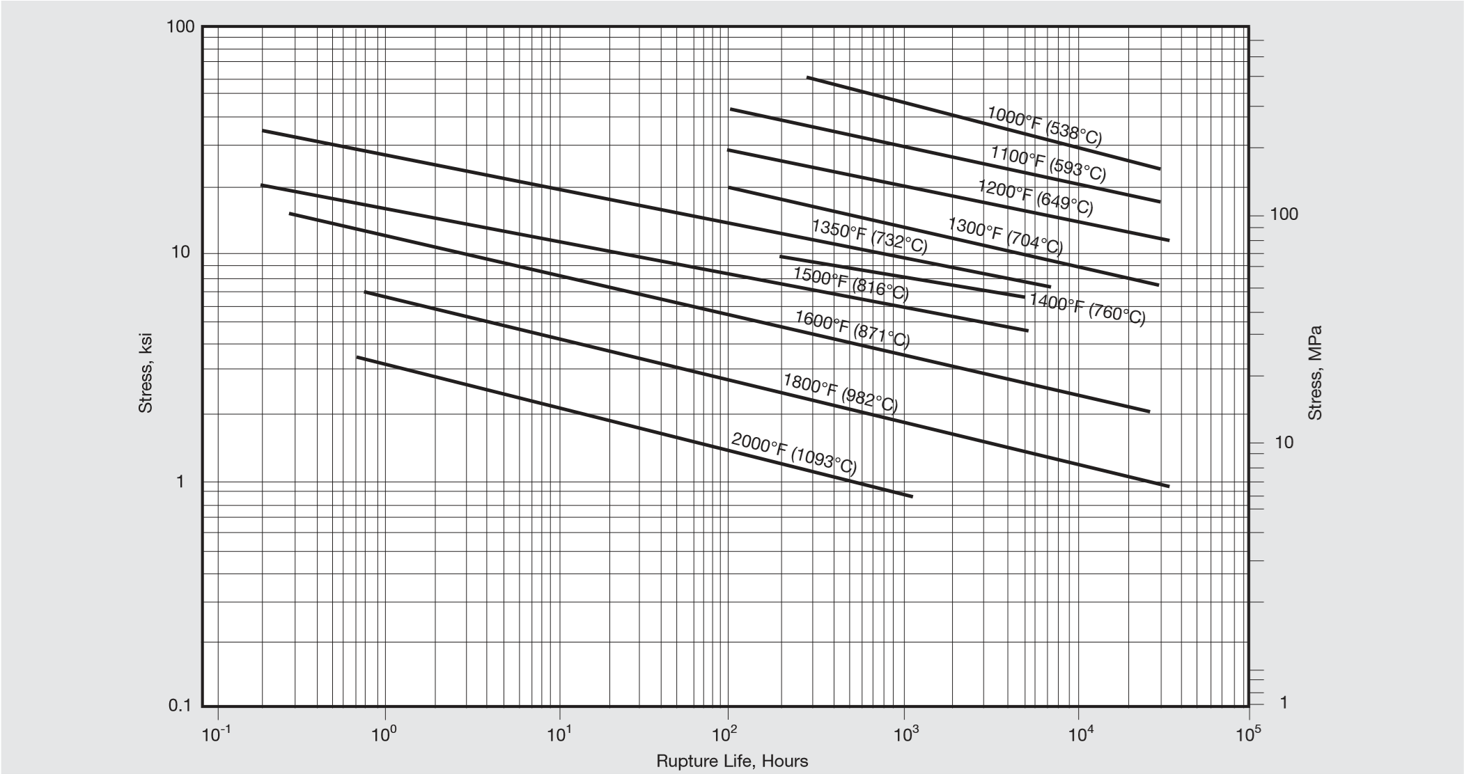 Rupture life of plate in the as-hot-rolled condition (1000°F-1300°F (538°C-704°C) data) and in the hot-rolled and solutionannealed (2050°F (1121°C)/2h) condition (1350°F-2000°F (732°C-1093°C) data).