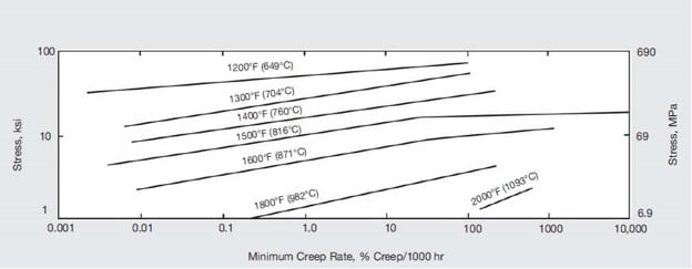 Creep strength of solution-treated material.