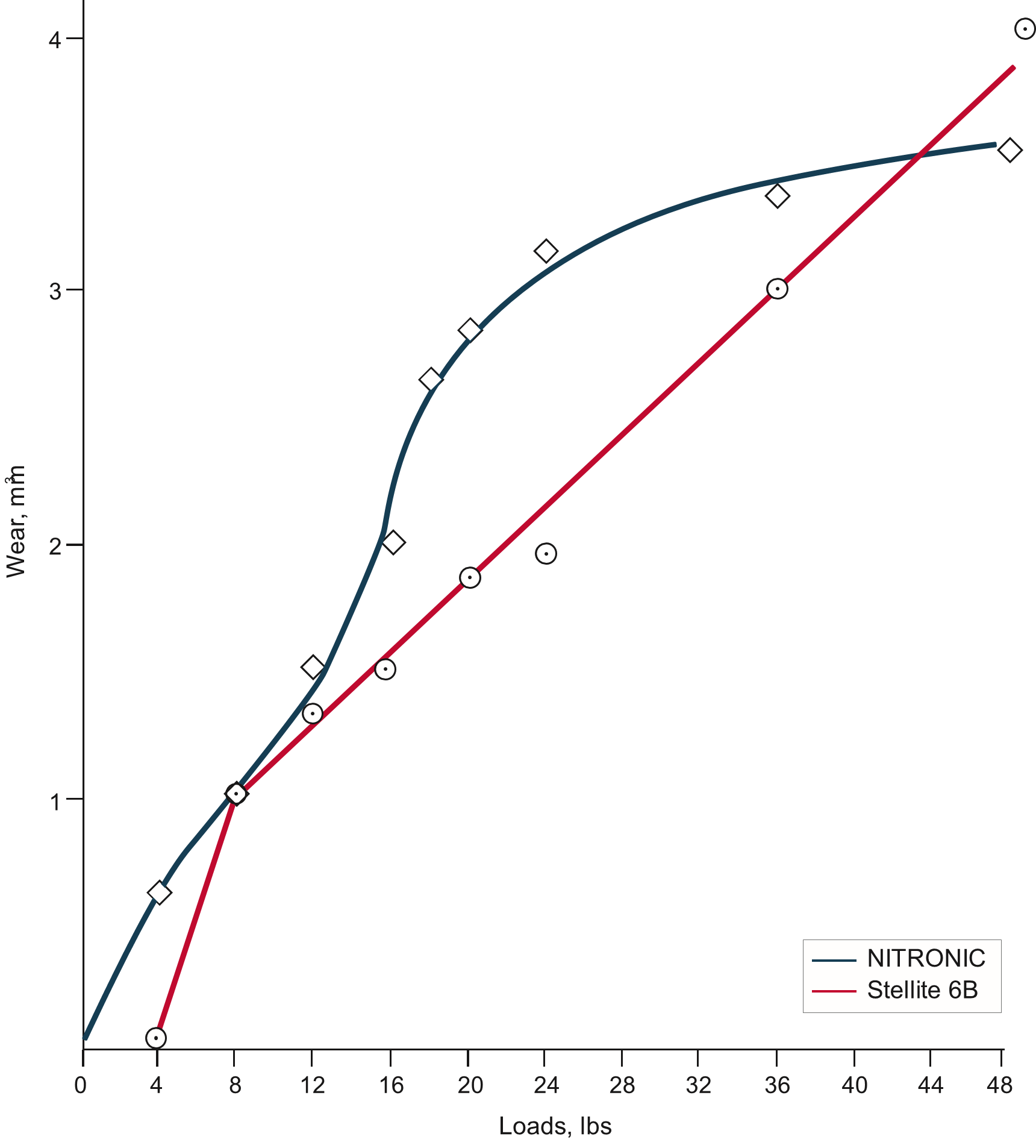 EFFECT OF LOAD ON THE WEAR OF NITRONIC 60 AND STELLITE 6B TABER MET-ABRADER 12.7 mm (0.5 in.) DIAMETER CROSSED CYLINDERS, SELF-MATED, 27.6 cm/sec. (415 RPM), 10 000 CYCLES, DRY, IN AIR