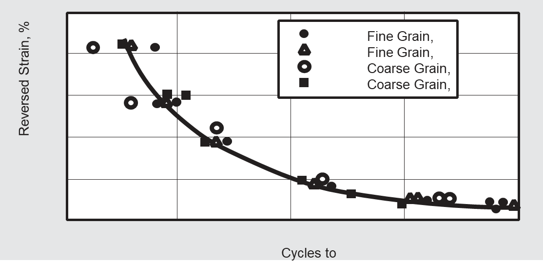 Inconel 600 low-cycle fatigue strength of forgings in four conditions.