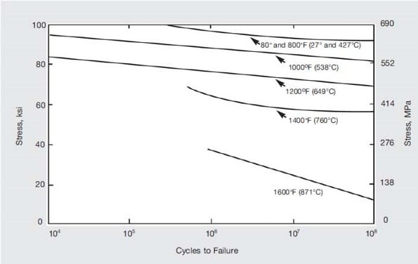 Rotating-beam fatigue strength of hot-rolled annealed bar (0.625-in. diameter) at elevated temperature. Average grain size, 0.0006 in.; room-temperature hardness, 24.5 Rc.