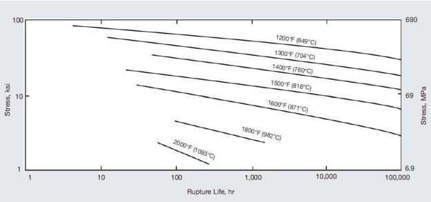 Rupture life of solution-treated material.
