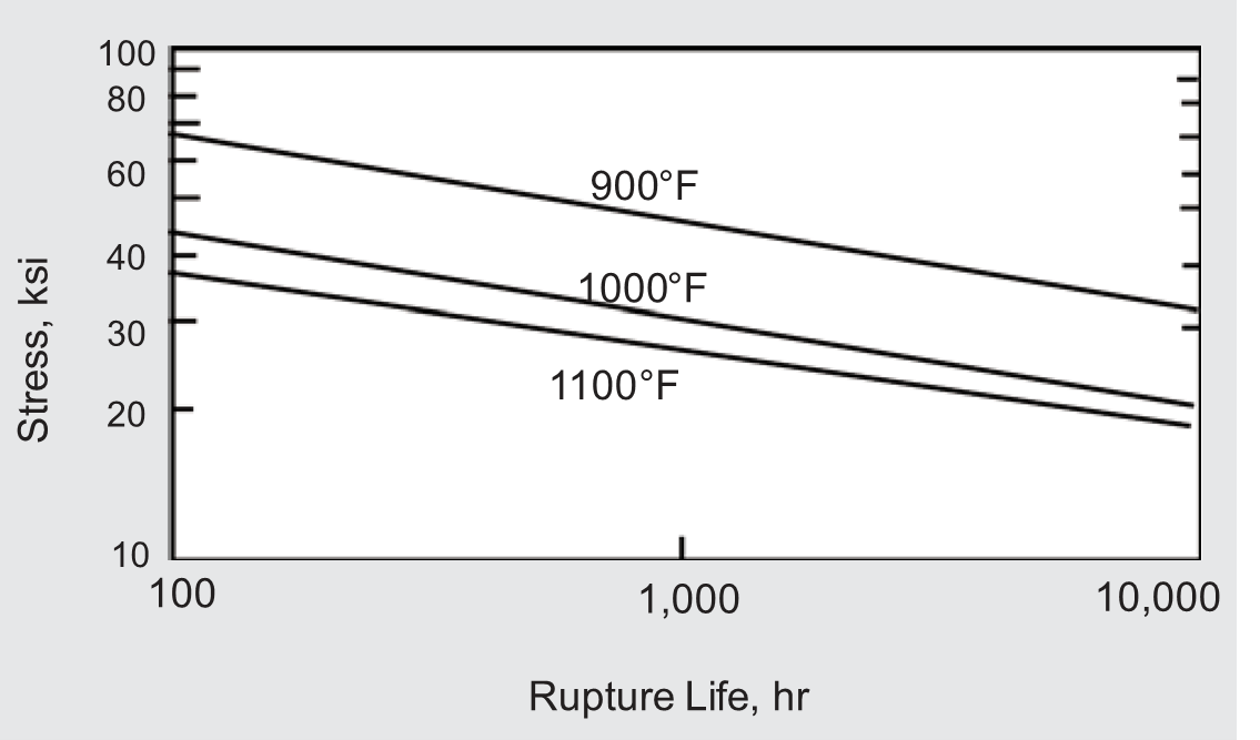 Rupture life of hot-finished aged MONEL alloy K-500.