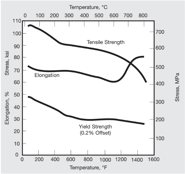 C-276 Tensile properties of annealed plate.