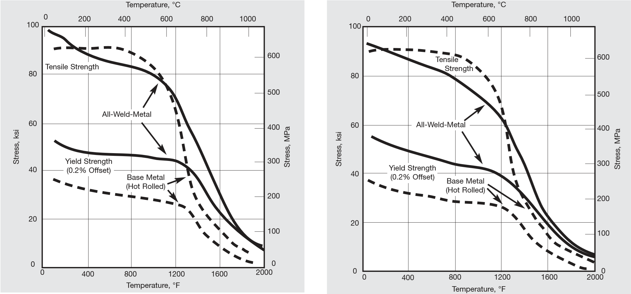 High-temperature tensile properties of welds made with INCONEL FIller Metal 82 (left) and INCONEL Welding Electrode 182 (right)