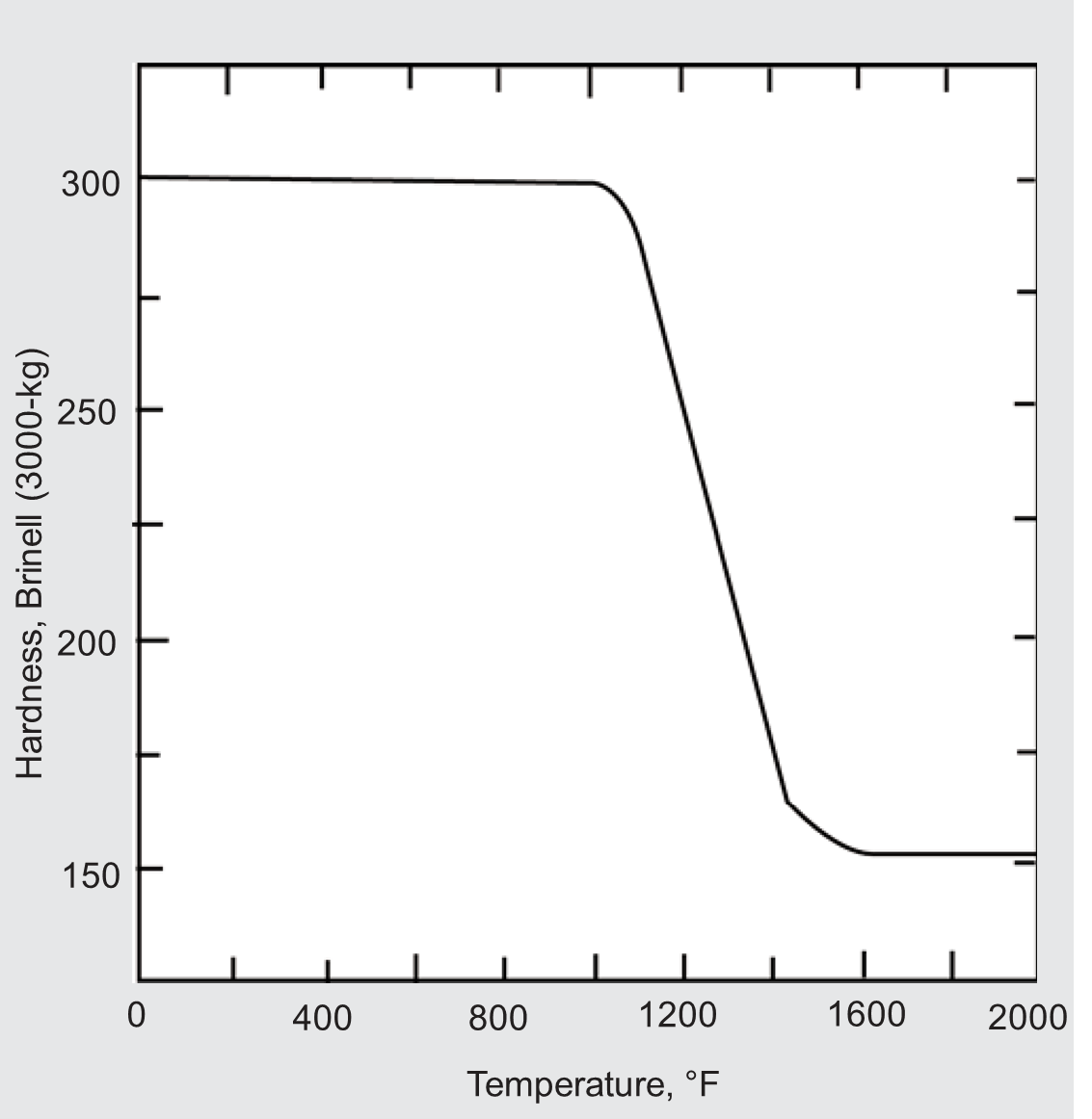 Effect of water quenching from various annealing temperatures on hardness of MONELalloy K-500.
