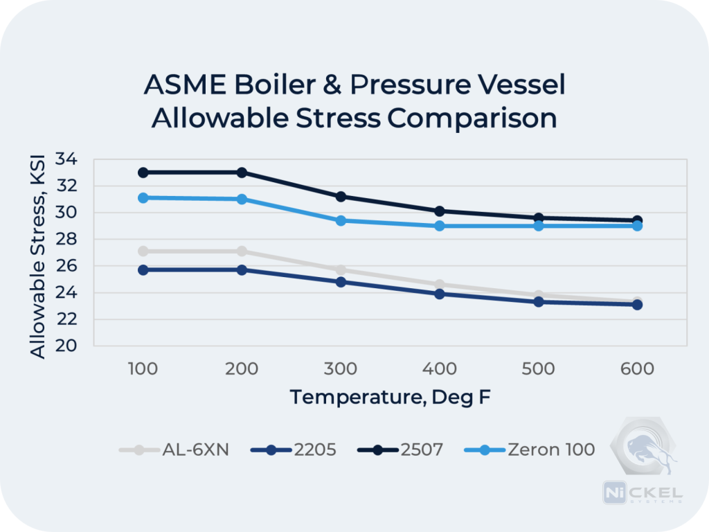 a picture of an allowable stress comparison of duplex in pressure vessels