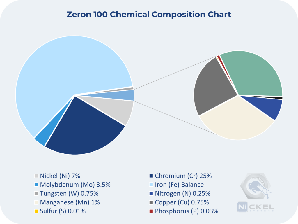 a chemical composition pie chart of zeron 100