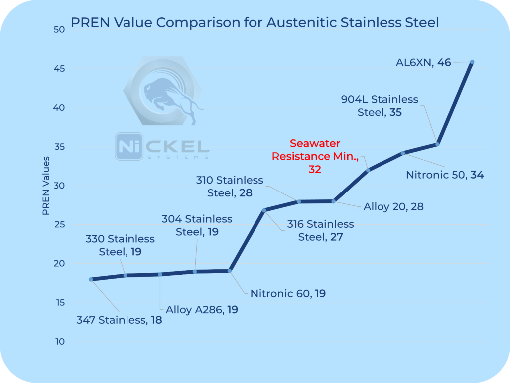 a pren value comparison chart for austenitic stainless steel