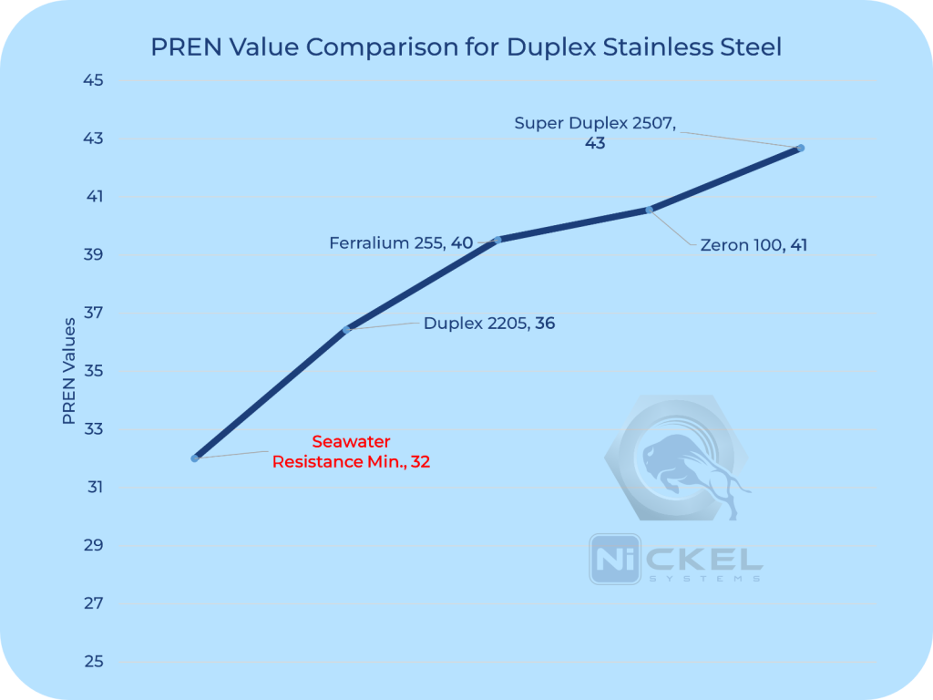a pren value comparison chart between duplex stainless steel