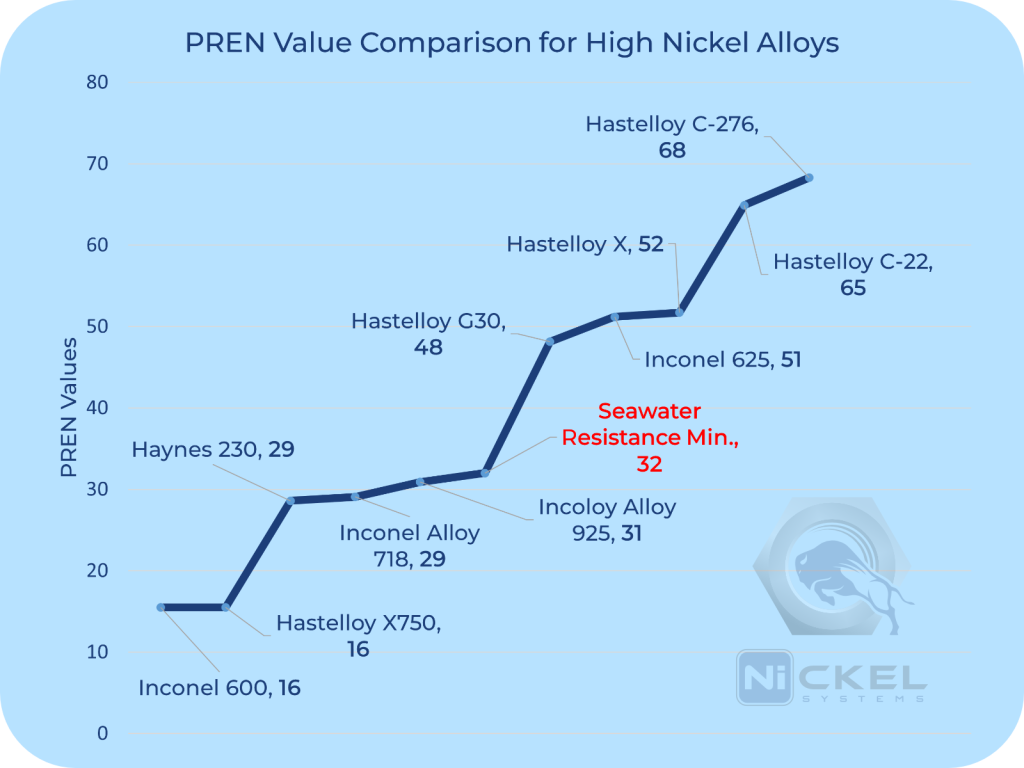 a pren value comparison chart between high nickel alloys