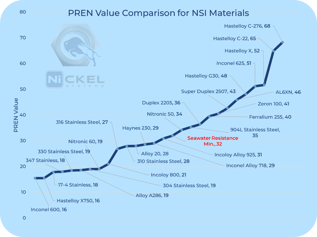 a pren value comparison table for austenitic stainless steel, duplex stainless steel and high nickel alloys