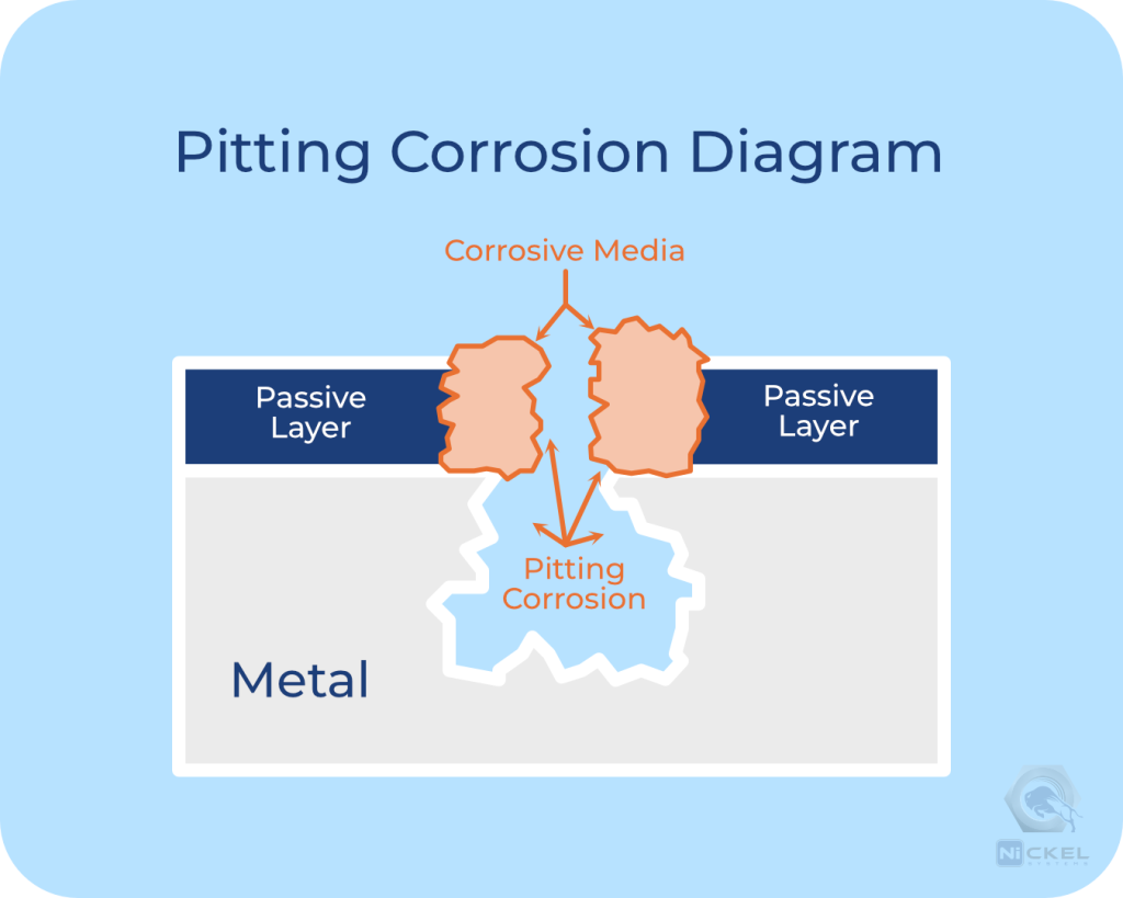 a picture of pitting corrosion. PREN estimates a material's corrosion resistance to pitting.