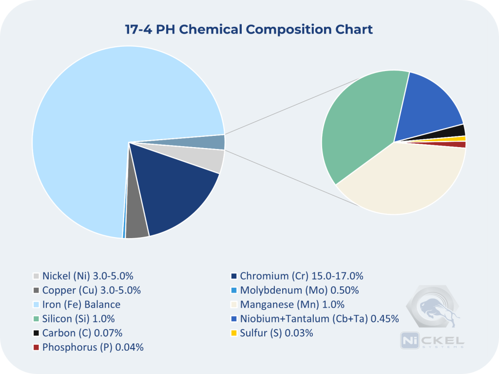 a 17-4 PH pie chart
