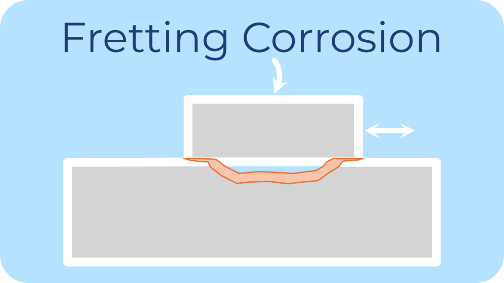 a picture of fretting corrosion