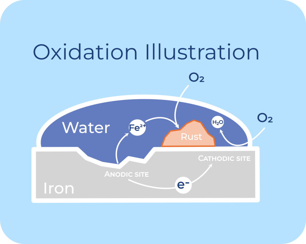 a picture of the corrosion process 