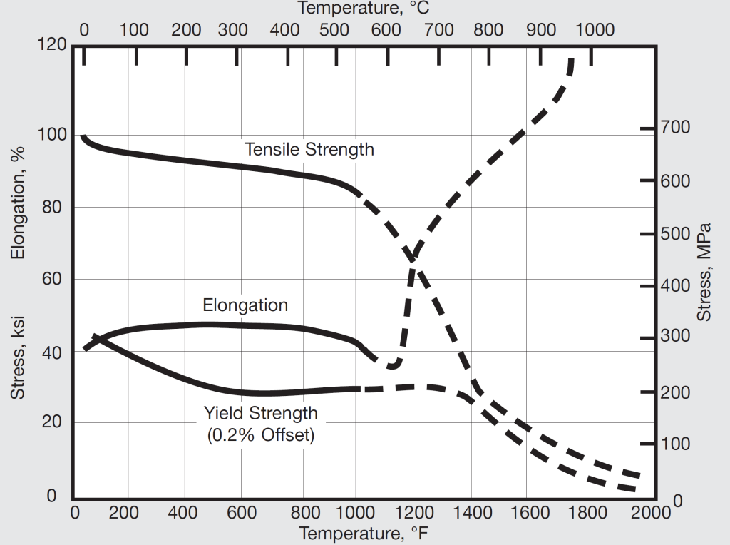 a table of high-temperature tensile properties of incoloy 825 annealed bar