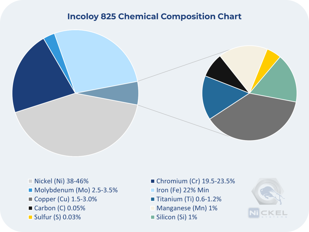a picture of the chemical composition of incoloy 825 material