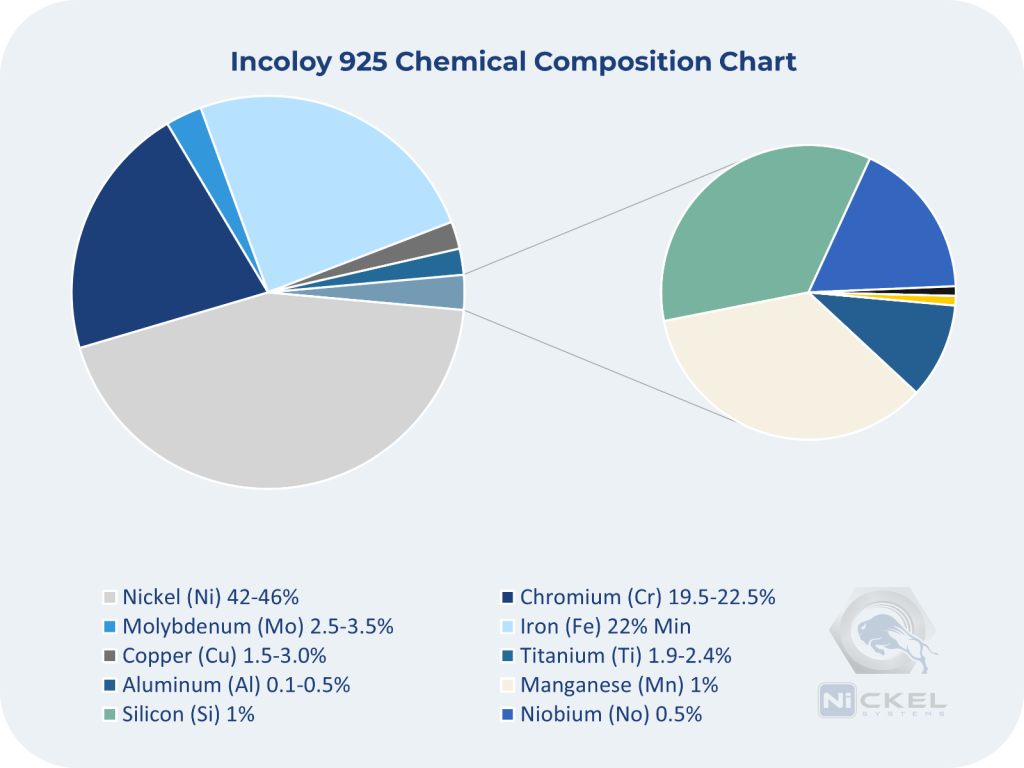 a chemical composition pie chart for incoloy 925