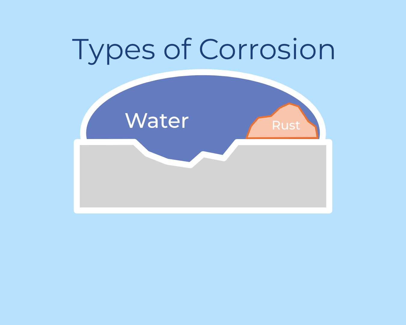 a picture of corrosion