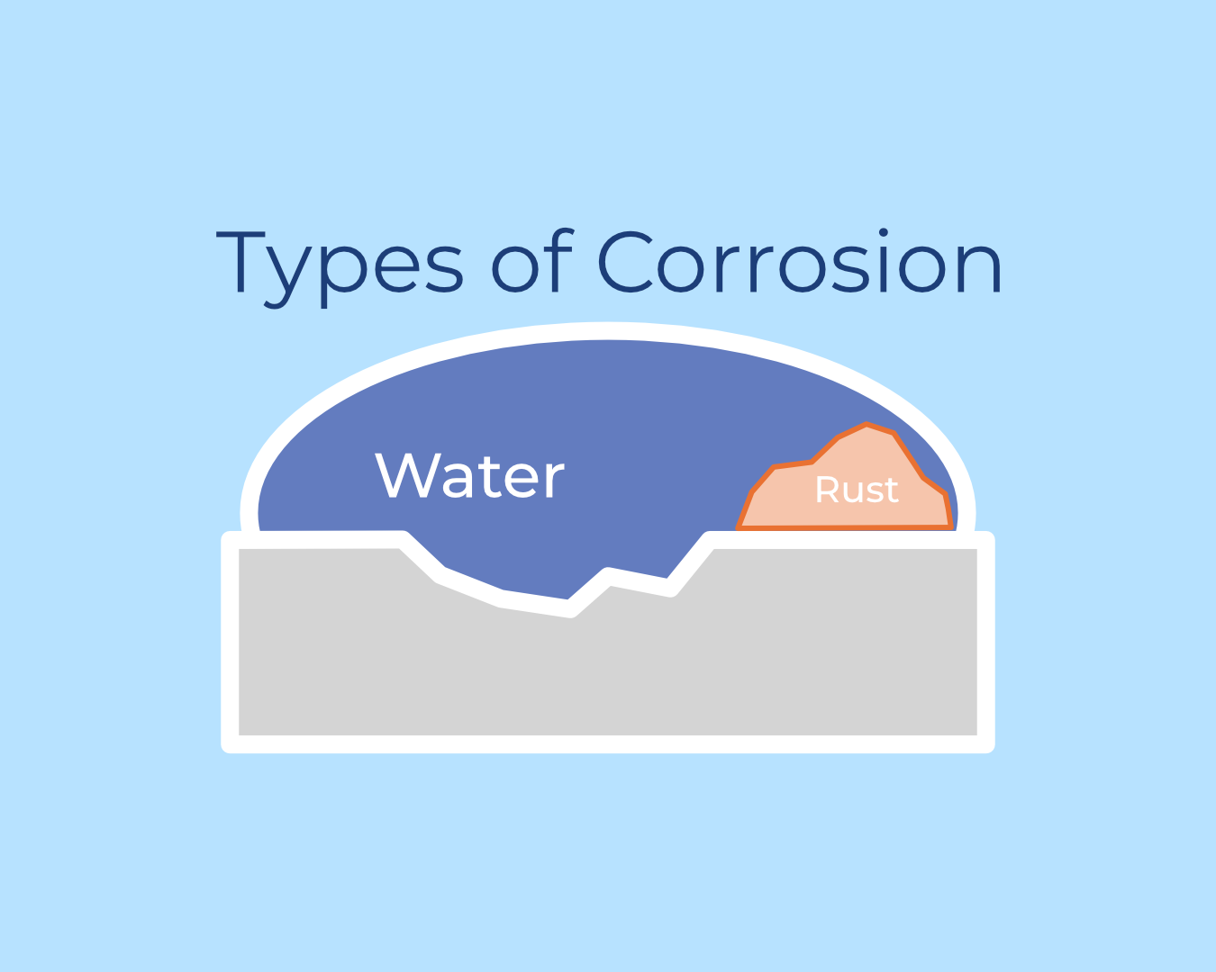 types of corrosion picture