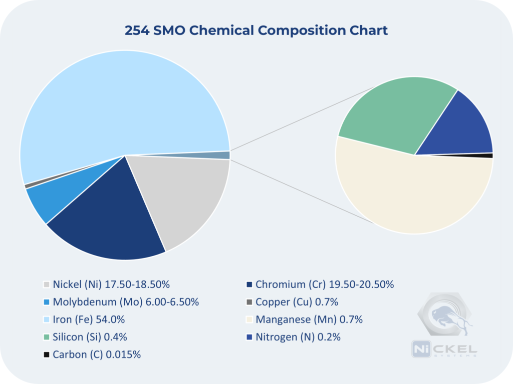 A pie chart of the chemical composition of 