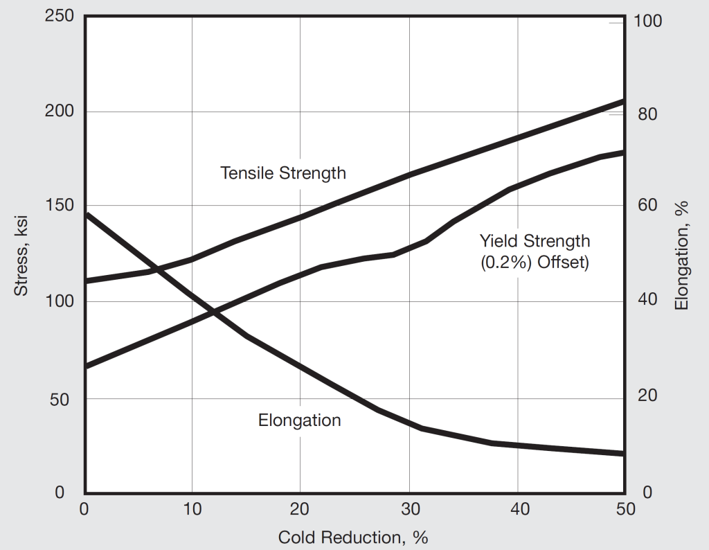 a chart showing the effects of cold working at room temperature on mechanical properties for inconel 686