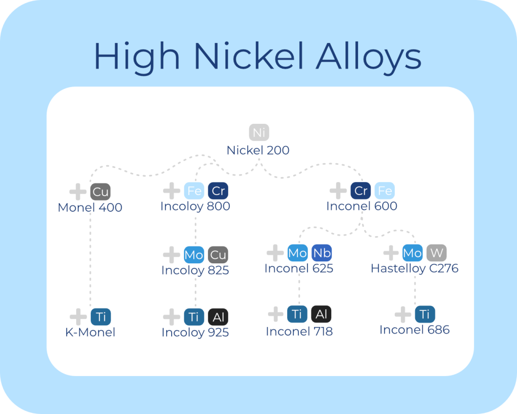 an overview picture of the different types of high nickel alloys and their chemical relationships