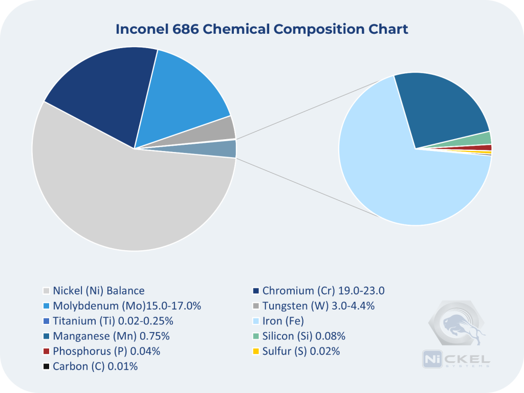 A pie chart of Inconel 686