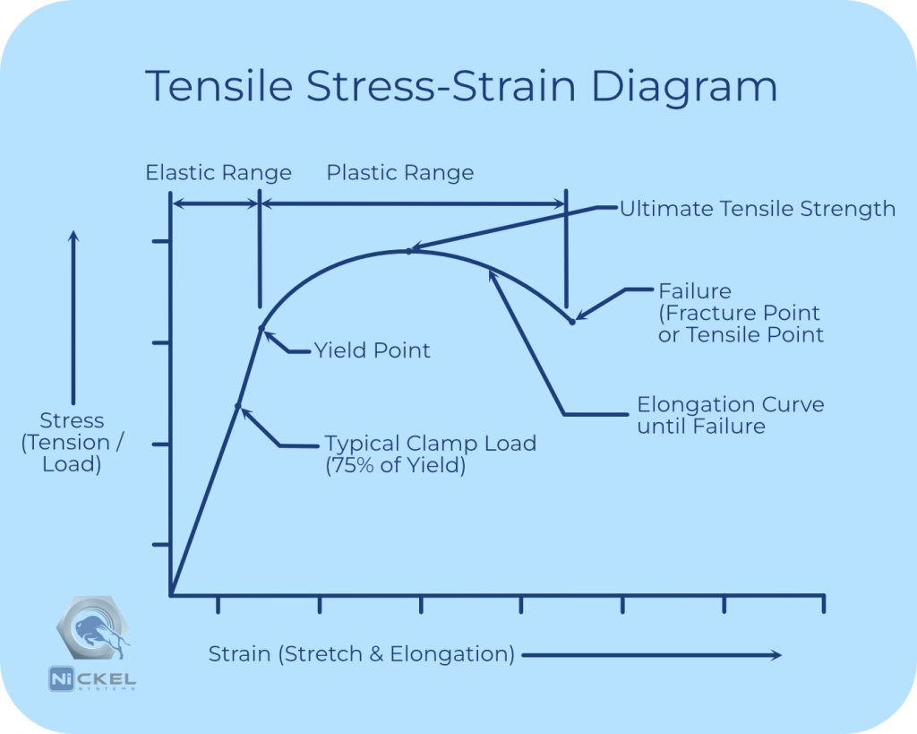 a stress strain diagram