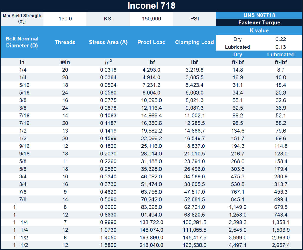 a picture of a torque table for inconel 718