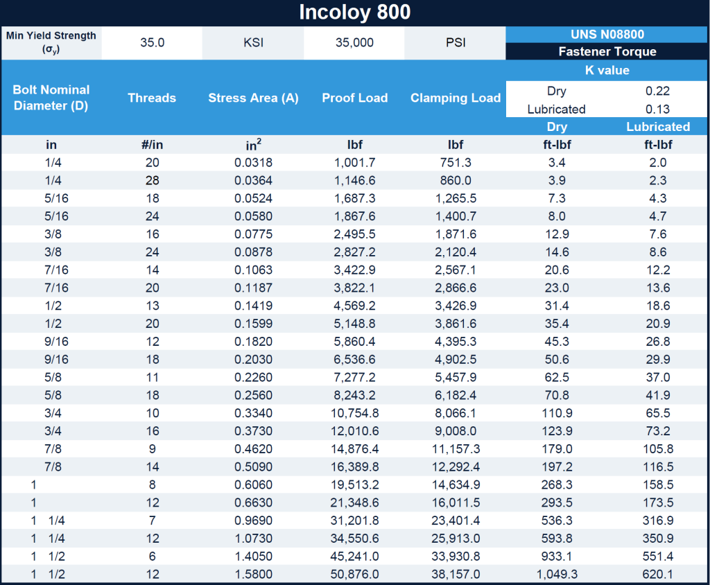 a torque table picture for incoloy 800
