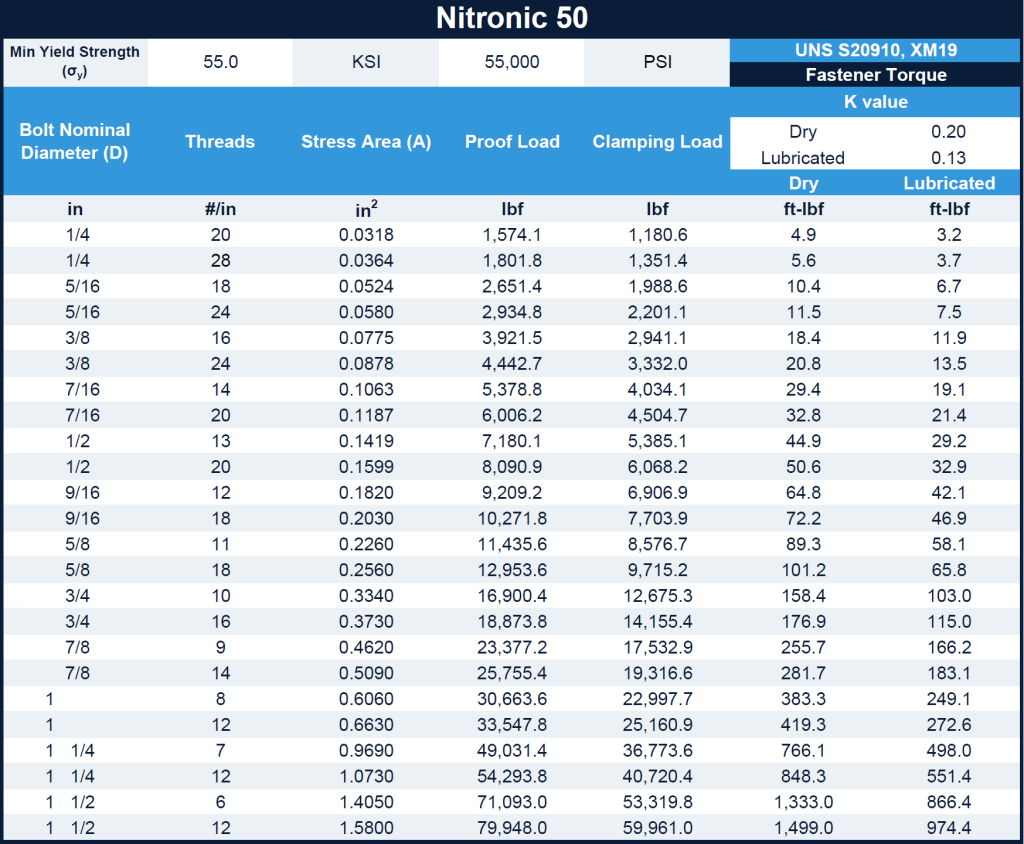 a picture of a torque table for nitronic 50