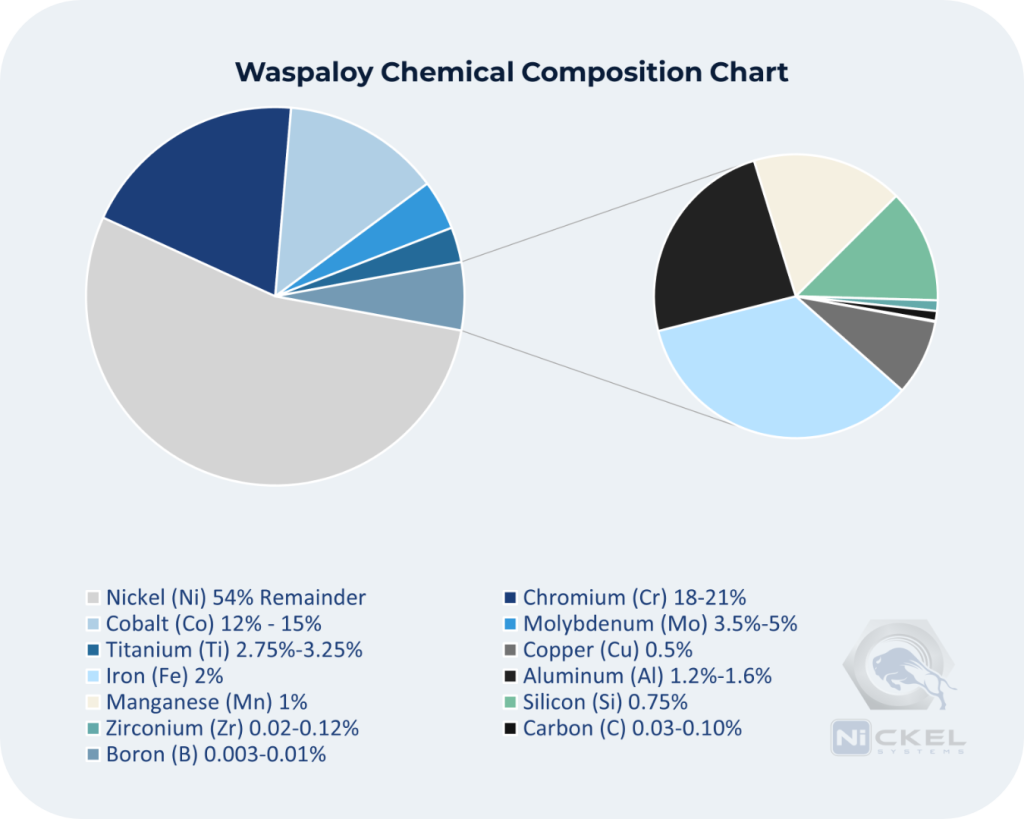 a picture of the chemical composition of waspaloy