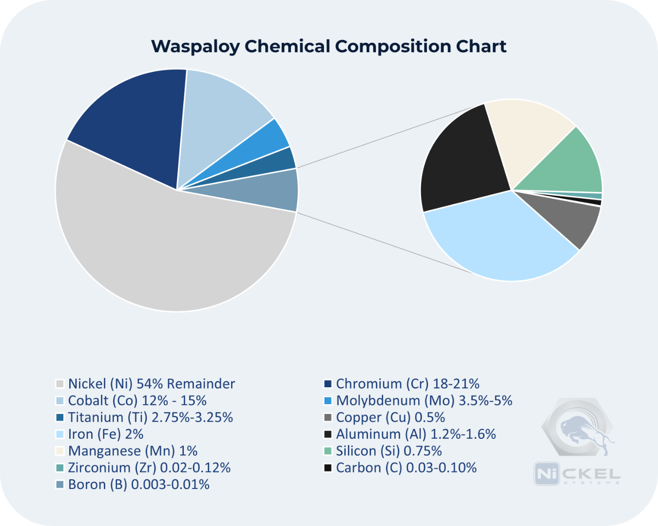 Waspaloy® | Heat Resistant | Nickel Systems